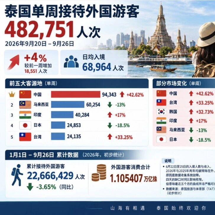 短程市场带旺泰国旅游,中国单周客量增42.62%