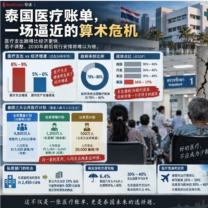 泰国公共医疗资金告急:政府承担八成账单,2030年或撞上财政之墙