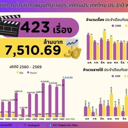 外国影视剧组扎堆泰国!前3季度已带来75.1亿泰铢,中国项目数量居首!