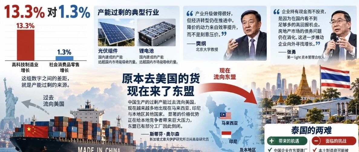 中国产能外溢涌入东盟,经济学家称本地制造商面临结构性压力
