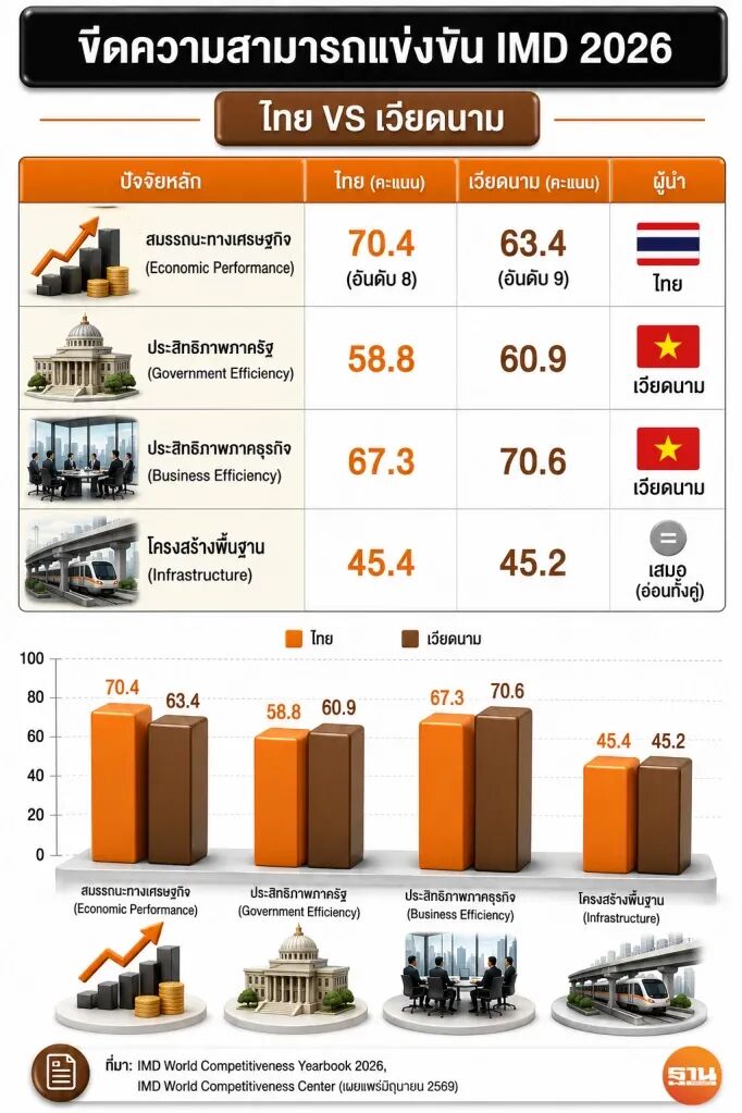 越南崛起号角吹响？距离泰国只有“一步之遥” 图片 3
