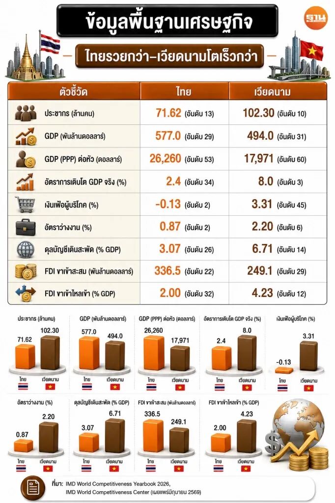 越南崛起号角吹响？距离泰国只有“一步之遥” 图片 14