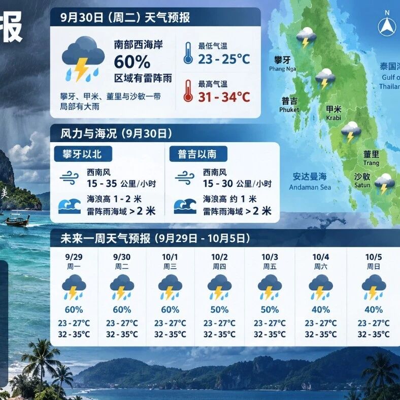 气象局:安达曼一侧六成区域有雷阵雨,局部大雨持续到下周