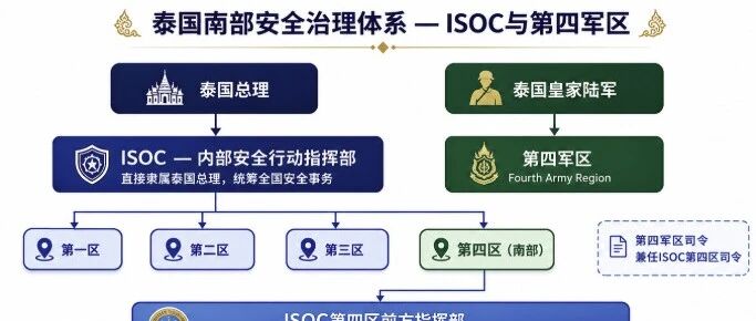 科普:解读一下为什么是ISOC与第四军区来查泰国南部的各种问题?