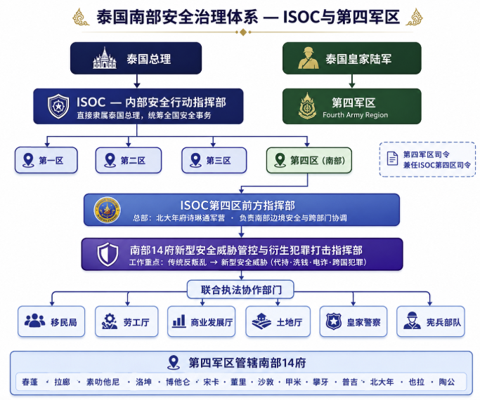 科普:解读一下为什么是ISOC与第四军区来查泰国南部的各种问题? 图片 3