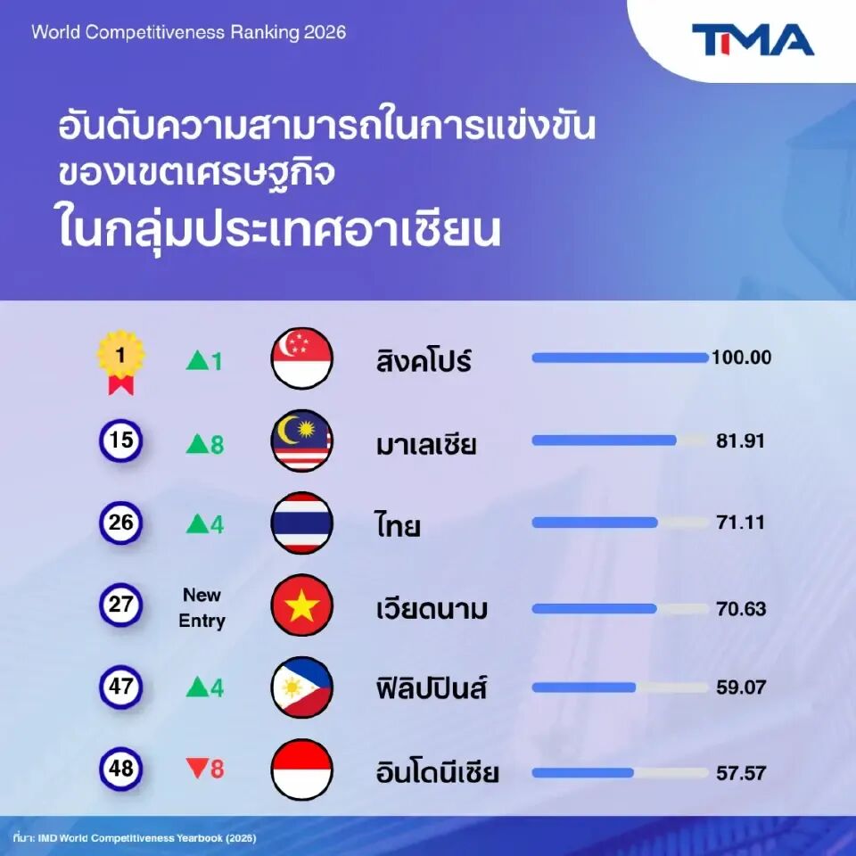 泰国全球竞争力升至世界第26位 创近年新高 图片 3